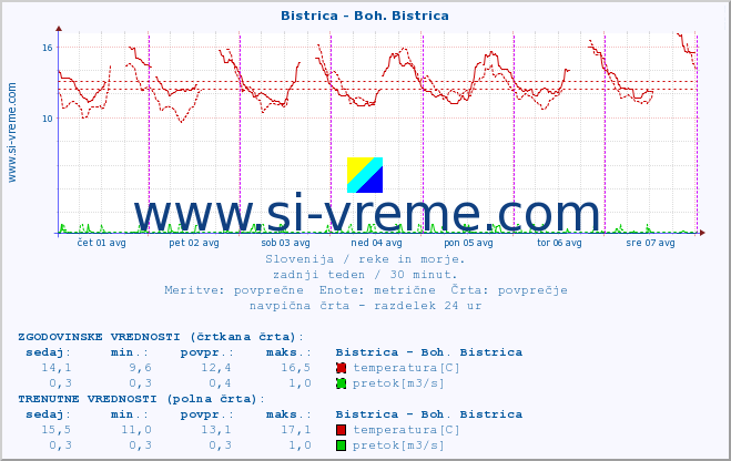 POVPREČJE :: Bistrica - Boh. Bistrica :: temperatura | pretok | višina :: zadnji teden / 30 minut.