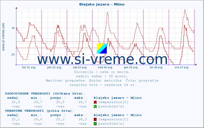 POVPREČJE :: Blejsko jezero - Mlino :: temperatura | pretok | višina :: zadnji teden / 30 minut.