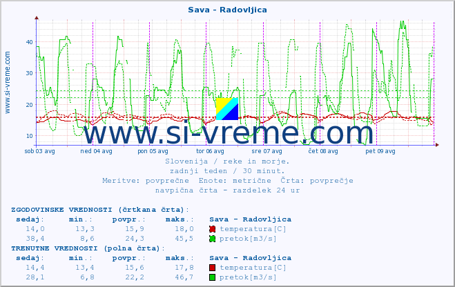 POVPREČJE :: Sava - Radovljica :: temperatura | pretok | višina :: zadnji teden / 30 minut.