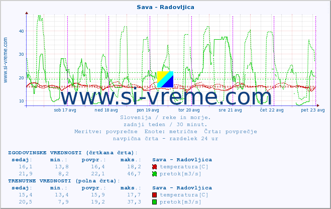 POVPREČJE :: Sava - Radovljica :: temperatura | pretok | višina :: zadnji teden / 30 minut.