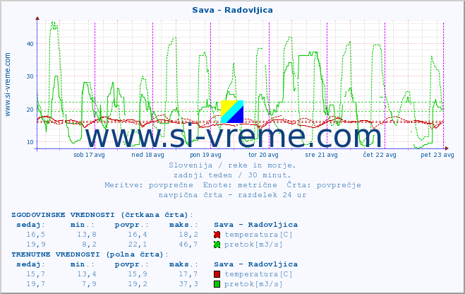 POVPREČJE :: Sava - Radovljica :: temperatura | pretok | višina :: zadnji teden / 30 minut.