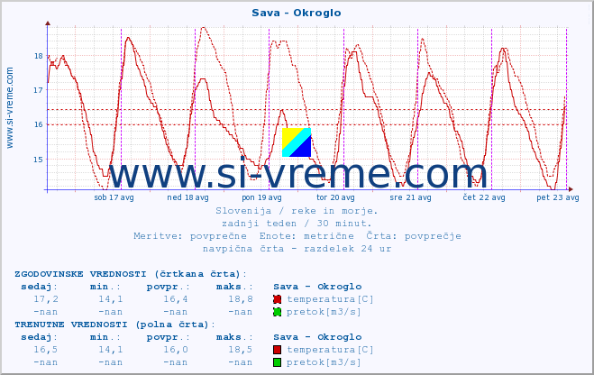 POVPREČJE :: Sava - Okroglo :: temperatura | pretok | višina :: zadnji teden / 30 minut.