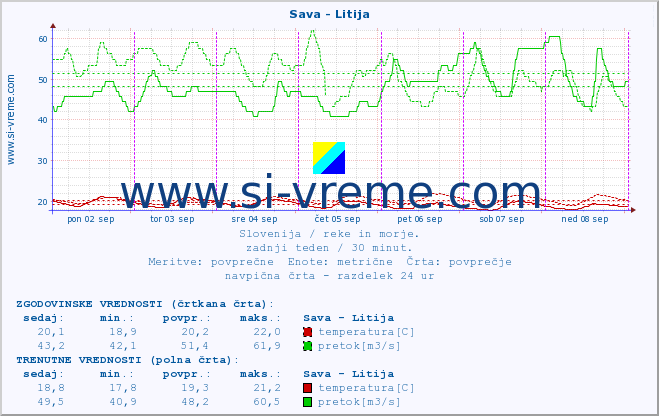 POVPREČJE :: Sava - Litija :: temperatura | pretok | višina :: zadnji teden / 30 minut.