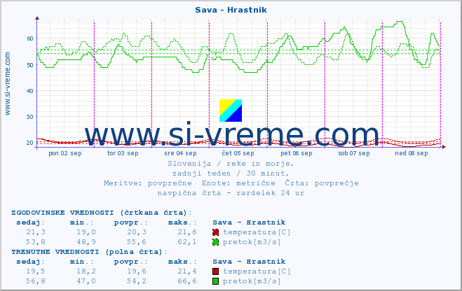 POVPREČJE :: Sava - Hrastnik :: temperatura | pretok | višina :: zadnji teden / 30 minut.