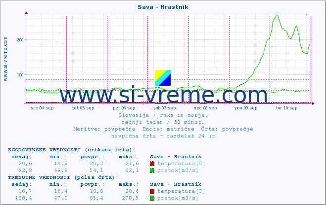 POVPREČJE :: Sava - Hrastnik :: temperatura | pretok | višina :: zadnji teden / 30 minut.