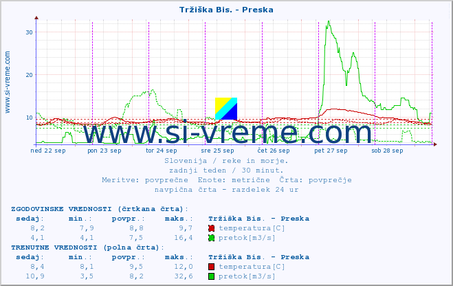 POVPREČJE :: Tržiška Bis. - Preska :: temperatura | pretok | višina :: zadnji teden / 30 minut.