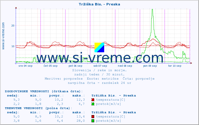 POVPREČJE :: Tržiška Bis. - Preska :: temperatura | pretok | višina :: zadnji teden / 30 minut.