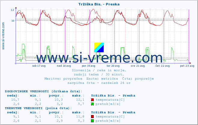 POVPREČJE :: Tržiška Bis. - Preska :: temperatura | pretok | višina :: zadnji teden / 30 minut.