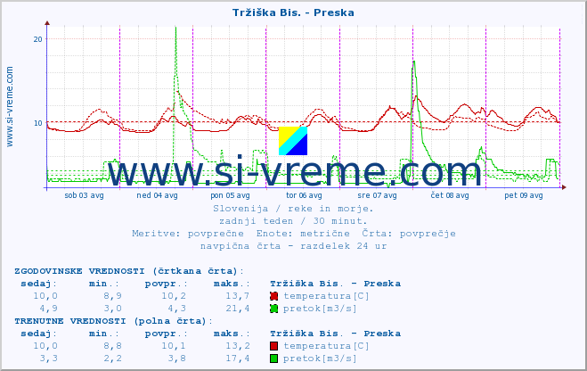 POVPREČJE :: Tržiška Bis. - Preska :: temperatura | pretok | višina :: zadnji teden / 30 minut.