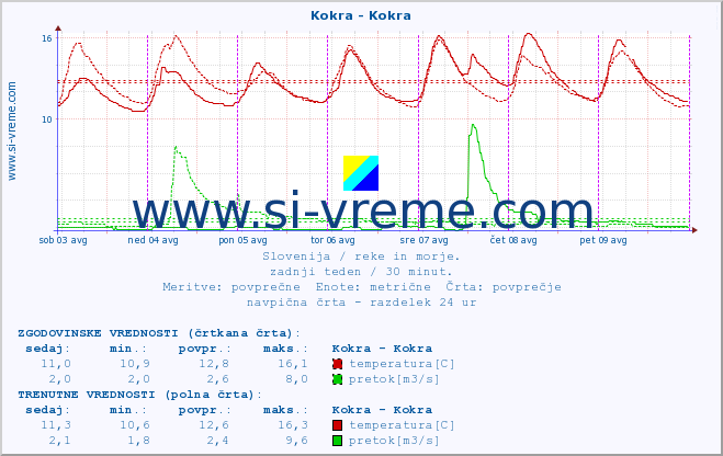 POVPREČJE :: Kokra - Kokra :: temperatura | pretok | višina :: zadnji teden / 30 minut.