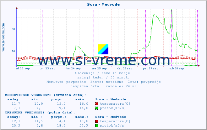 POVPREČJE :: Sora - Medvode :: temperatura | pretok | višina :: zadnji teden / 30 minut.