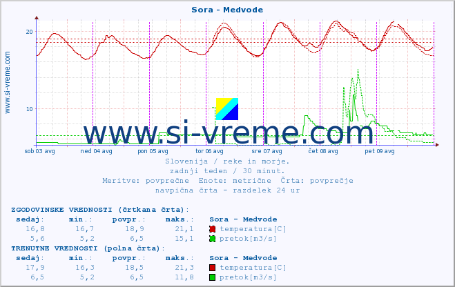 POVPREČJE :: Sora - Medvode :: temperatura | pretok | višina :: zadnji teden / 30 minut.