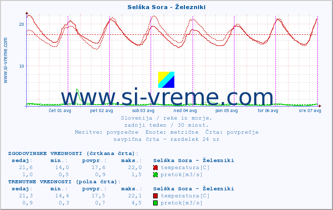 POVPREČJE :: Selška Sora - Železniki :: temperatura | pretok | višina :: zadnji teden / 30 minut.