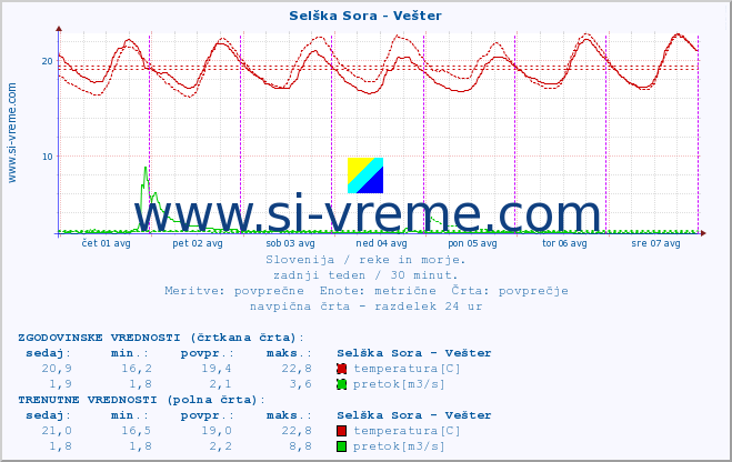 POVPREČJE :: Selška Sora - Vešter :: temperatura | pretok | višina :: zadnji teden / 30 minut.