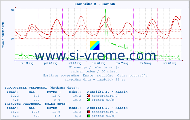 POVPREČJE :: Kamniška B. - Kamnik :: temperatura | pretok | višina :: zadnji teden / 30 minut.