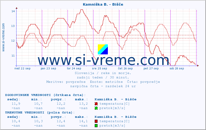 POVPREČJE :: Kamniška B. - Bišče :: temperatura | pretok | višina :: zadnji teden / 30 minut.