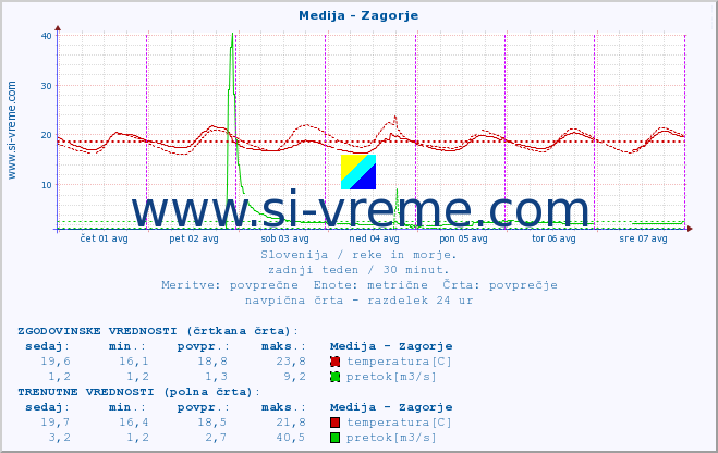 POVPREČJE :: Medija - Zagorje :: temperatura | pretok | višina :: zadnji teden / 30 minut.