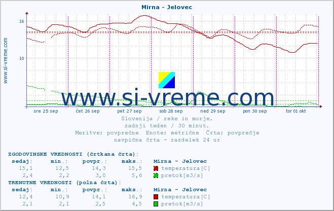 POVPREČJE :: Mirna - Jelovec :: temperatura | pretok | višina :: zadnji teden / 30 minut.