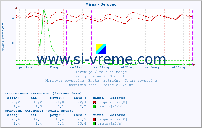 POVPREČJE :: Mirna - Jelovec :: temperatura | pretok | višina :: zadnji teden / 30 minut.