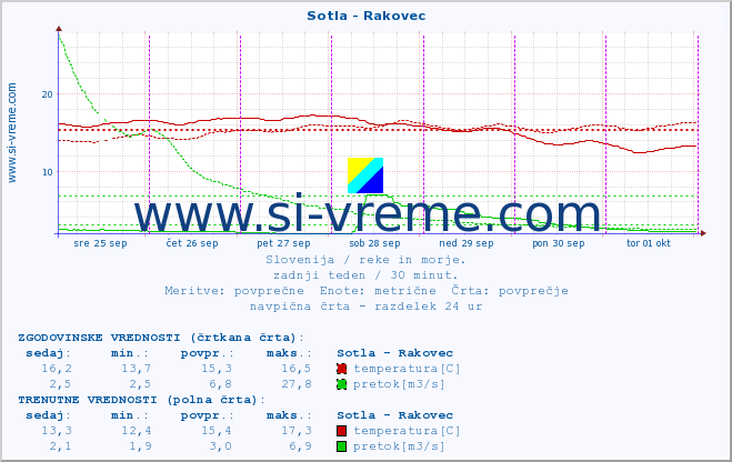 POVPREČJE :: Sotla - Rakovec :: temperatura | pretok | višina :: zadnji teden / 30 minut.