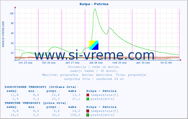 POVPREČJE :: Kolpa - Petrina :: temperatura | pretok | višina :: zadnji teden / 30 minut.