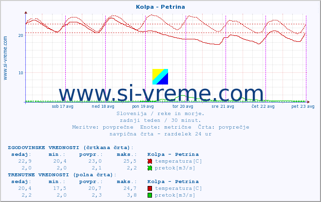 POVPREČJE :: Kolpa - Petrina :: temperatura | pretok | višina :: zadnji teden / 30 minut.