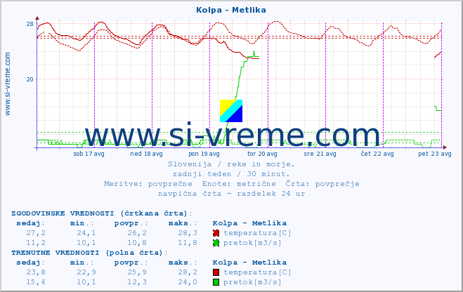 POVPREČJE :: Kolpa - Metlika :: temperatura | pretok | višina :: zadnji teden / 30 minut.