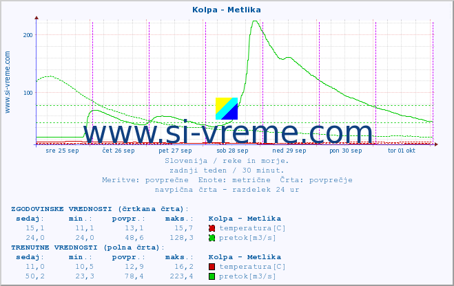 POVPREČJE :: Kolpa - Metlika :: temperatura | pretok | višina :: zadnji teden / 30 minut.