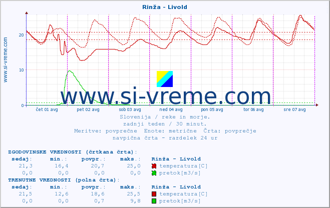 POVPREČJE :: Rinža - Livold :: temperatura | pretok | višina :: zadnji teden / 30 minut.