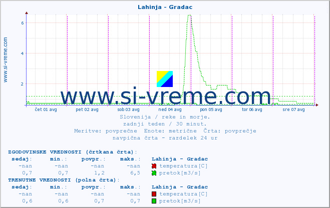 POVPREČJE :: Lahinja - Gradac :: temperatura | pretok | višina :: zadnji teden / 30 minut.