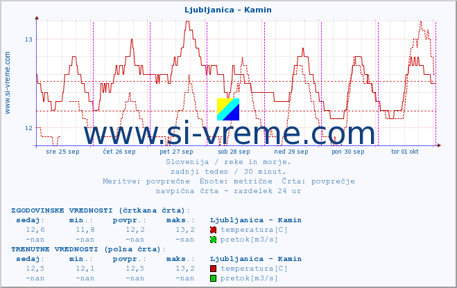 POVPREČJE :: Ljubljanica - Kamin :: temperatura | pretok | višina :: zadnji teden / 30 minut.