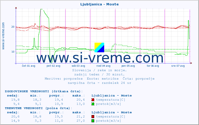 POVPREČJE :: Ljubljanica - Moste :: temperatura | pretok | višina :: zadnji teden / 30 minut.