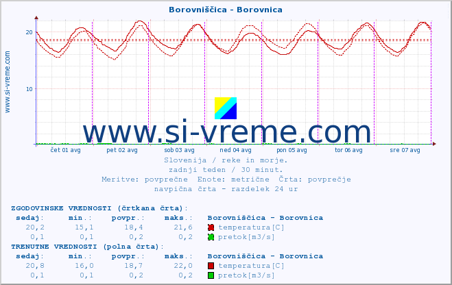 POVPREČJE :: Borovniščica - Borovnica :: temperatura | pretok | višina :: zadnji teden / 30 minut.