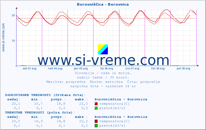 POVPREČJE :: Borovniščica - Borovnica :: temperatura | pretok | višina :: zadnji teden / 30 minut.