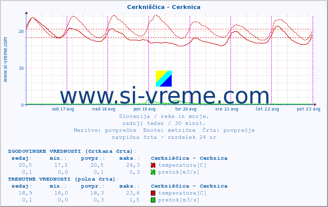 POVPREČJE :: Cerkniščica - Cerknica :: temperatura | pretok | višina :: zadnji teden / 30 minut.