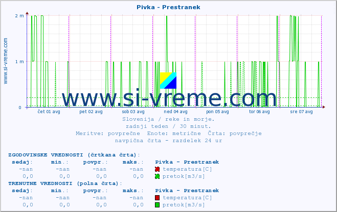 POVPREČJE :: Pivka - Prestranek :: temperatura | pretok | višina :: zadnji teden / 30 minut.