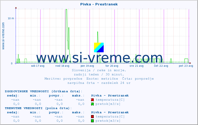 POVPREČJE :: Pivka - Prestranek :: temperatura | pretok | višina :: zadnji teden / 30 minut.