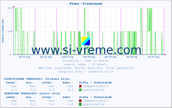 POVPREČJE :: Pivka - Prestranek :: temperatura | pretok | višina :: zadnji teden / 30 minut.