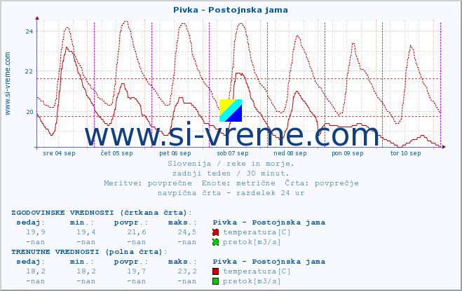 POVPREČJE :: Pivka - Postojnska jama :: temperatura | pretok | višina :: zadnji teden / 30 minut.