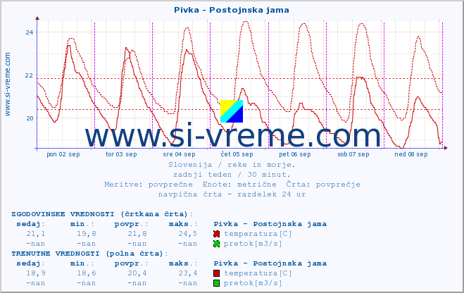 POVPREČJE :: Pivka - Postojnska jama :: temperatura | pretok | višina :: zadnji teden / 30 minut.