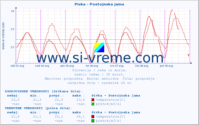 POVPREČJE :: Pivka - Postojnska jama :: temperatura | pretok | višina :: zadnji teden / 30 minut.