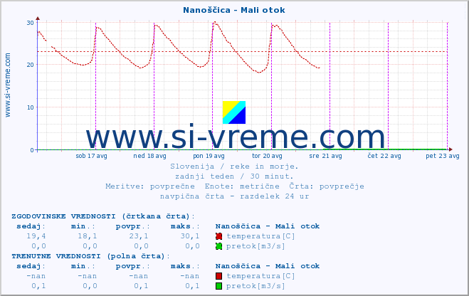 POVPREČJE :: Nanoščica - Mali otok :: temperatura | pretok | višina :: zadnji teden / 30 minut.