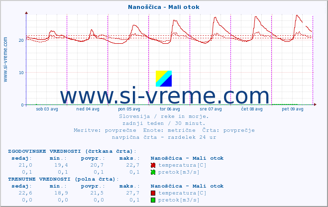 POVPREČJE :: Nanoščica - Mali otok :: temperatura | pretok | višina :: zadnji teden / 30 minut.