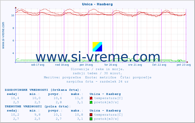 POVPREČJE :: Unica - Hasberg :: temperatura | pretok | višina :: zadnji teden / 30 minut.