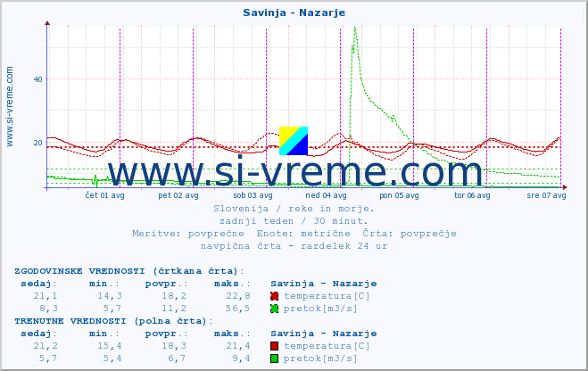 POVPREČJE :: Savinja - Nazarje :: temperatura | pretok | višina :: zadnji teden / 30 minut.