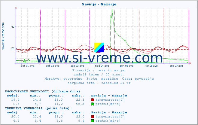 POVPREČJE :: Savinja - Nazarje :: temperatura | pretok | višina :: zadnji teden / 30 minut.