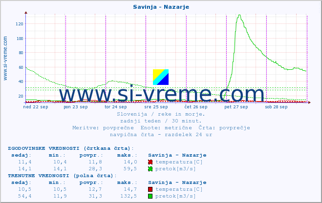 POVPREČJE :: Savinja - Nazarje :: temperatura | pretok | višina :: zadnji teden / 30 minut.