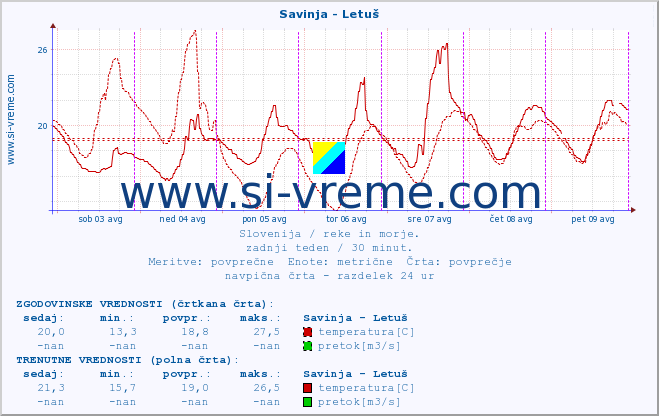 POVPREČJE :: Savinja - Letuš :: temperatura | pretok | višina :: zadnji teden / 30 minut.