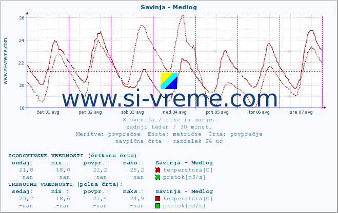 POVPREČJE :: Savinja - Medlog :: temperatura | pretok | višina :: zadnji teden / 30 minut.