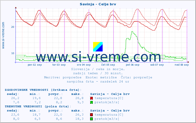 POVPREČJE :: Savinja - Celje brv :: temperatura | pretok | višina :: zadnji teden / 30 minut.